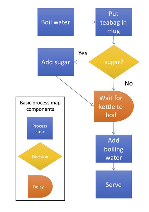 Examples of a Process Map